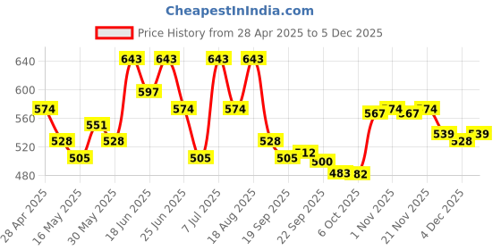 myntra.com Myntra Elegant Homes Grey 2 Pieces Leaf Design Microfibre Anti-Skid Doormats myntra elegant homes Price History Graph from 28 Apr 2025 to 4 Dec 2025