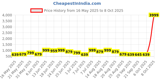 myntra.com Myntra Elegant Homes Grey 2 Pieces Multi-Utility Organisers myntra elegant homes Price History Graph from 16 May 2025 to 8 Oct 2025
