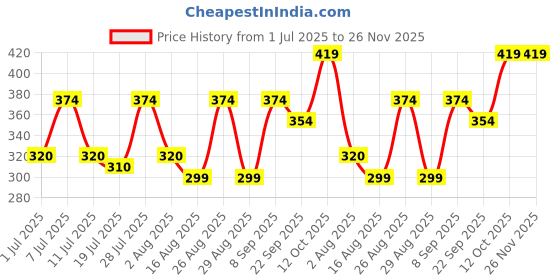 myntra.com Myntra Elegant Homes Grey 2 Pieces Printed Ceramic Glossy Cups And Mugs 270ML myntra elegant homes Price History Graph from 1 Jul 2025 to 26 Nov 2025