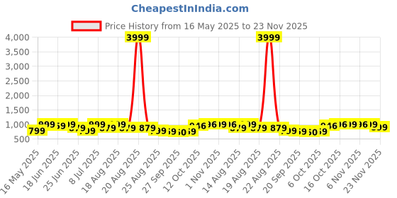 myntra.com Myntra Elegant Homes Grey 2 Pieces PVC Regular Multi-Utility Organisers myntra elegant homes Price History Graph from 16 May 2025 to 23 Nov 2025