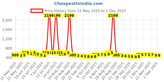 myntra.com Myntra Elegant Homes Grey 2 Pieces Regular Drawer Organisers myntra elegant homes Price History Graph from 15 May 2025 to 2 Dec 2025