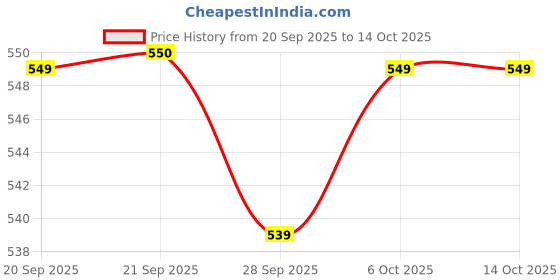 myntra.com Myntra Elegant Homes Grey 2 Pieces Regular Drawer Organisers myntra elegant homes Price History Graph from 20 Sep 2025 to 13 Oct 2025