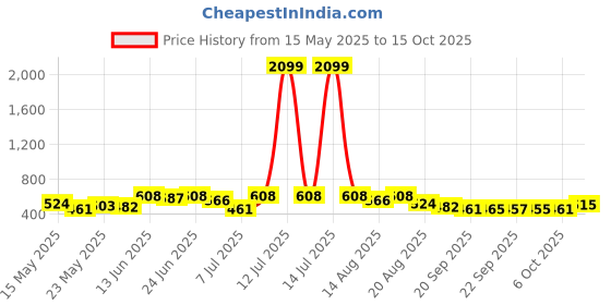 myntra.com Myntra Elegant Homes Grey 2 Pieces Regular Drawer Organisers myntra elegant homes Price History Graph from 15 May 2025 to 15 Oct 2025
