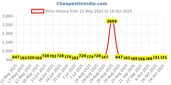 myntra.com Myntra Elegant Homes Grey 2 Pieces Regular Drawer Organisers myntra elegant homes Price History Graph from 15 May 2025 to 18 Oct 2025