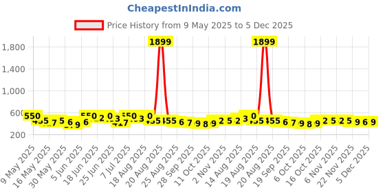 myntra.com Myntra Elegant Homes Grey 2 Pieces Self Adhesive Bathroom Caddy myntra elegant homes Price History Graph from 9 May 2025 to 5 Dec 2025
