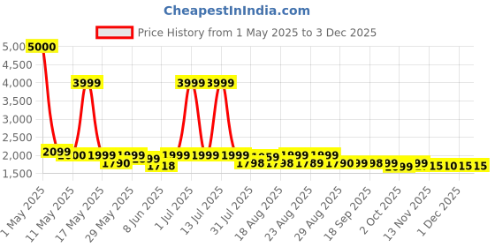 myntra.com Myntra Elegant Homes Grey 2 Pieces Self Design Black Out Long Door Curtains (9 Feet) myntra elegant homes Price History Graph from 1 May 2025 to 1 Dec 2025