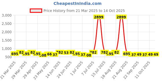 myntra.com Myntra Elegant Homes Grey 2 Pieces Square Cushion Covers myntra elegant homes Price History Graph from 21 Mar 2025 to 14 Oct 2025
