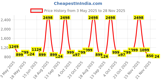 myntra.com Myntra Elegant Homes Grey 2 Pieces Velvet Abstract Printed Long Door Curtain myntra elegant homes Price History Graph from 3 May 2025 to 28 Nov 2025