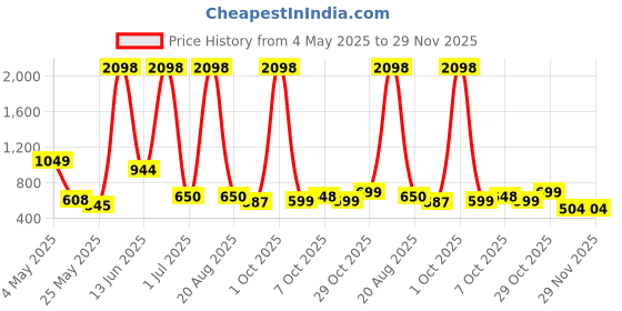 myntra.com Myntra Elegant Homes Grey 2 Pieces Velvet Regular Window Curtain myntra elegant homes Price History Graph from 4 May 2025 to 29 Nov 2025