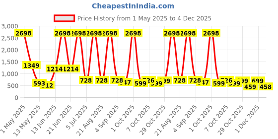 myntra.com Myntra Elegant Homes Grey 2 Pieces Velvet Solid Window myntra elegant homes Price History Graph from 1 May 2025 to 4 Dec 2025