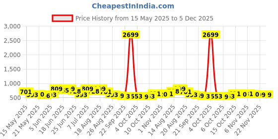 myntra.com Myntra Elegant Homes Grey 2 Pieces Wardrobe Drawer Organisers myntra elegant homes Price History Graph from 15 May 2025 to 5 Dec 2025