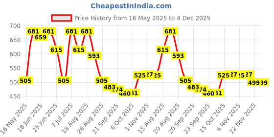 myntra.com Myntra Elegant Homes Grey 2 Pieces Wardrobe Drawer Organisers myntra elegant homes Price History Graph from 16 May 2025 to 4 Dec 2025