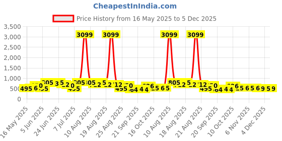 myntra.com Myntra Elegant Homes Grey 2 Pieces Wardrobe Multi-Utility Organisers myntra elegant homes Price History Graph from 16 May 2025 to 5 Dec 2025