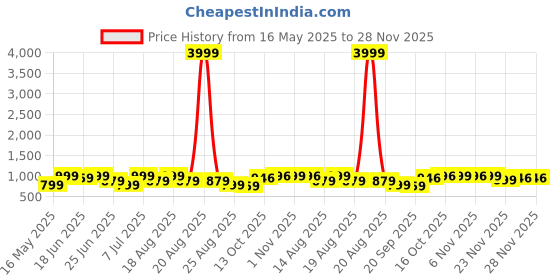 myntra.com Myntra Elegant Homes Grey 2 Pieces Wardrobe Multi-Utility Organisers myntra elegant homes Price History Graph from 16 May 2025 to 28 Nov 2025