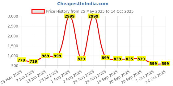 myntra.com Myntra Elegant Homes Grey 220 TC King Bedsheet with 2 Pillow Covers myntra elegant homes Price History Graph from 25 May 2025 to 14 Oct 2025