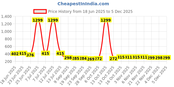 myntra.com Myntra Elegant Homes Grey 28 Clips Flying 360 RotatingClothHanger myntra elegant homes Price History Graph from 18 Jun 2025 to 5 Dec 2025