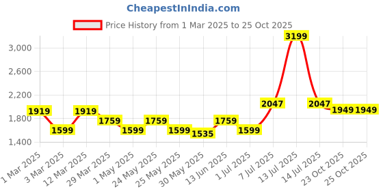 myntra.com Myntra Elegant Homes Grey 3 Piece Cotton 600 GSM Towel Set myntra elegant homes Price History Graph from 1 Mar 2025 to 25 Oct 2025