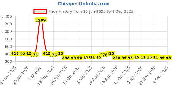 myntra.com Myntra Elegant Homes Grey 3 Pieces Artificial Plant With Pot myntra elegant homes Price History Graph from 15 Jun 2025 to 4 Dec 2025