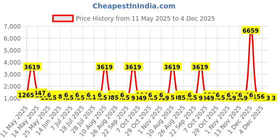 myntra.com Myntra Elegant Homes Grey 3 Pieces Cotton Reusable Multi-Utility Organisers myntra elegant homes Price History Graph from 11 May 2025 to 4 Dec 2025