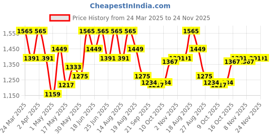 myntra.com Myntra Elegant Homes Grey 3 Pieces Hollow Design Foldable Drawer Organisers myntra elegant homes Price History Graph from 24 Mar 2025 to 24 Nov 2025