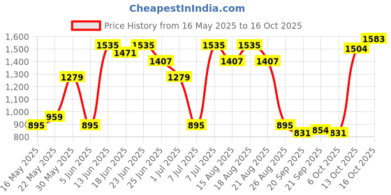 myntra.com Myntra Elegant Homes Grey 3 Pieces Multi-Utility Organisers myntra elegant homes Price History Graph from 16 May 2025 to 16 Oct 2025