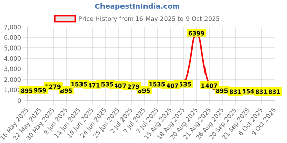 myntra.com Myntra Elegant Homes Grey 3 Pieces PVC Regular Multi-Utility Organisers myntra elegant homes Price History Graph from 16 May 2025 to 8 Oct 2025