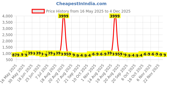 myntra.com Myntra Elegant Homes Grey 3 Pieces Regular Drawer Organisers myntra elegant homes Price History Graph from 16 May 2025 to 4 Dec 2025