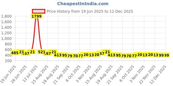 myntra.com Myntra Elegant Homes Grey 3 Seater Cotton Sofa Cover myntra elegant homes Price History Graph from 19 Jun 2025 to 12 Dec 2025