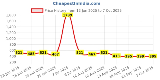 myntra.com Myntra Elegant Homes Grey 3-Tier Collapsible Multi-Utility Organiser myntra elegant homes Price History Graph from 13 Jun 2025 to 6 Oct 2025