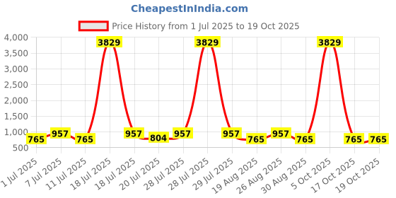 myntra.com Myntra Elegant Homes Grey 300 TC King Bedsheet with 2 Pillow Covers myntra elegant homes Price History Graph from 1 Jul 2025 to 18 Oct 2025