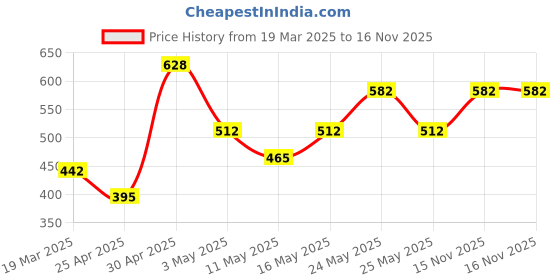 myntra.com Myntra Elegant Homes Grey 300 TC Single Bedsheet Set2.25m x 1.50m myntra elegant homes Price History Graph from 19 Mar 2025 to 15 Nov 2025