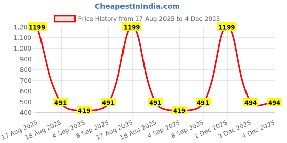myntra.com Myntra Elegant Homes Grey 300 TC Single Bedsheet with 1 Pillow Covers myntra elegant homes Price History Graph from 17 Aug 2025 to 3 Dec 2025