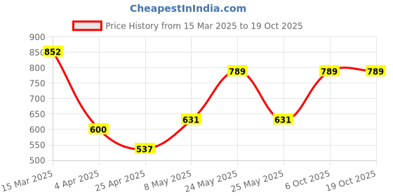 myntra.com Myntra Elegant Homes Grey 300 TC Woolen Single Bedsheet Set 2.2 m X 1.5 m myntra elegant homes Price History Graph from 15 Mar 2025 to 17 Oct 2025