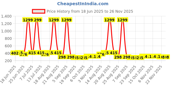 myntra.com Myntra Elegant Homes Grey 32 Clips Flying 360 Rotating Cloth Hanger myntra elegant homes Price History Graph from 18 Jun 2025 to 26 Nov 2025