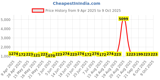 myntra.com Myntra Elegant Homes Grey 4-Layer Storage Rack With Wheels myntra elegant homes Price History Graph from 9 Apr 2025 to 9 Oct 2025