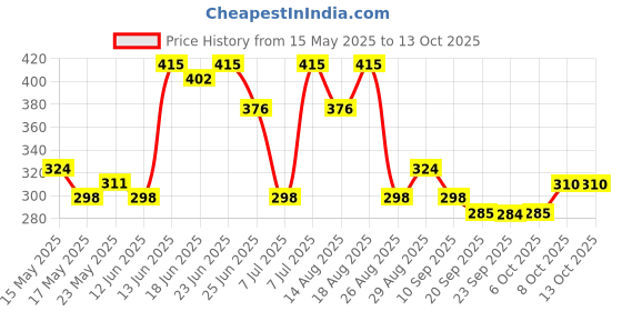 myntra.com Myntra Elegant Homes Grey 4 Pieces Artificial Plant With Pot myntra elegant homes Price History Graph from 15 May 2025 to 13 Oct 2025