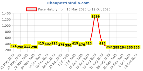 myntra.com Myntra Elegant Homes Grey 4 Pieces Multi-Utility Organisers myntra elegant homes Price History Graph from 15 May 2025 to 12 Oct 2025