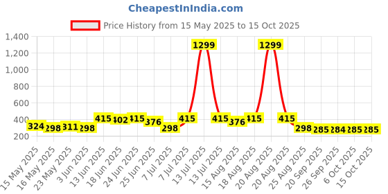 myntra.com Myntra Elegant Homes Grey 4 Pieces Multi-Utility Organisers myntra elegant homes Price History Graph from 15 May 2025 to 15 Oct 2025