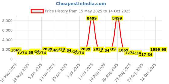myntra.com Myntra Elegant Homes Grey 4 Pieces Multi-Utility Organisers myntra elegant homes Price History Graph from 15 May 2025 to 13 Oct 2025