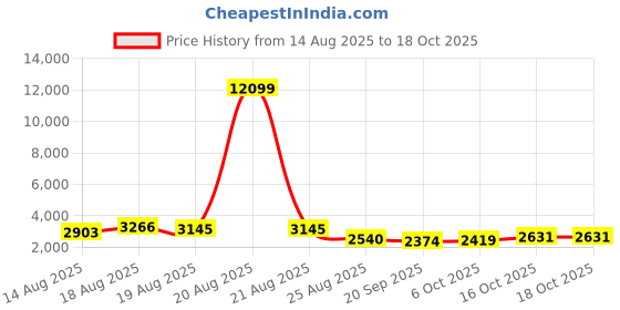 myntra.com Myntra Elegant Homes Grey 4 Pieces Multi-Utility Organisers myntra elegant homes Price History Graph from 14 Aug 2025 to 16 Oct 2025