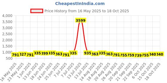 myntra.com Myntra Elegant Homes Grey 4 Pieces Regular Drawer Organisers myntra elegant homes Price History Graph from 16 May 2025 to 18 Oct 2025
