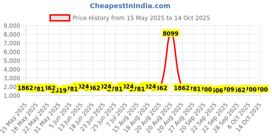 myntra.com Myntra Elegant Homes Grey 4 Pieces Regular Drawer Organisers myntra elegant homes Price History Graph from 15 May 2025 to 13 Oct 2025