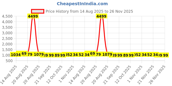 myntra.com Myntra Elegant Homes Grey 4 Pieces Regular Drawer Organisers myntra elegant homes Price History Graph from 14 Aug 2025 to 26 Nov 2025