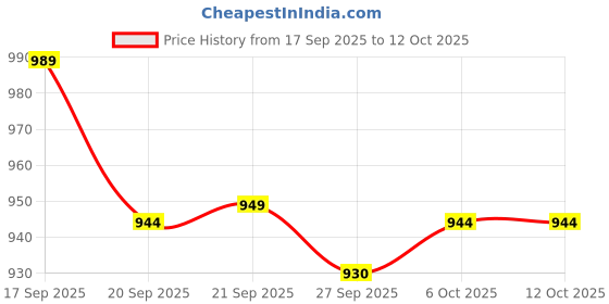 myntra.com Myntra Elegant Homes Grey 4 Pieces Regular Drawer Storage Organisers myntra elegant homes Price History Graph from 17 Sep 2025 to 12 Oct 2025