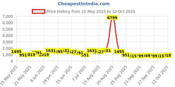 myntra.com Myntra Elegant Homes Grey 4 Pieces Regular Multi-Utility Organisers myntra elegant homes Price History Graph from 15 May 2025 to 12 Oct 2025