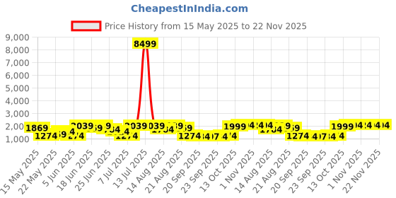 myntra.com Myntra Elegant Homes Grey 4 Pieces Wardrobe Multi-Utility Organisers myntra elegant homes Price History Graph from 15 May 2025 to 22 Nov 2025