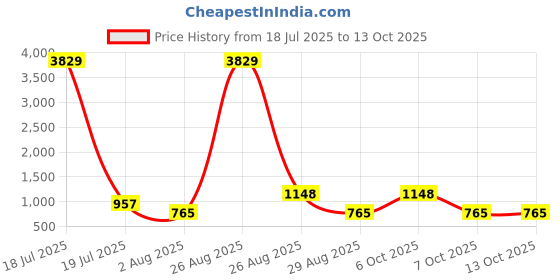 myntra.com Myntra Elegant Homes Grey 400 TC Cotton Fitted Single Bedsheet Set 2.25 m x 1.5 m myntra elegant homes Price History Graph from 18 Jul 2025 to 12 Oct 2025