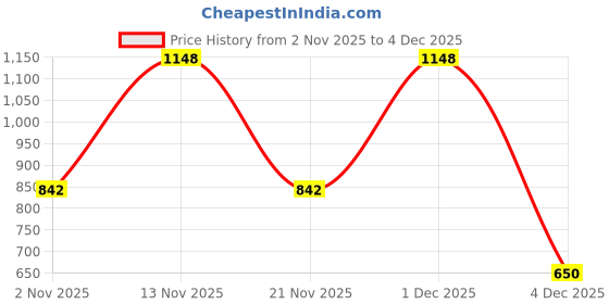 myntra.com Myntra Elegant Homes Grey 400 TC Pure Cotton Fitted Single Bedsheet Set 2.25 m x 1.5 m myntra elegant homes Price History Graph from 2 Nov 2025 to 4 Dec 2025