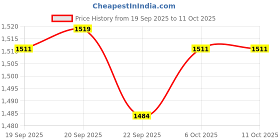 myntra.com Myntra Elegant Homes Grey 5-Layers Shoe Rack myntra elegant homes Price History Graph from 19 Sep 2025 to 11 Oct 2025