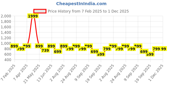 myntra.com Myntra Elegant Homes Grey 5 Pieces Geometric Printed Square Cushion Covers myntra elegant homes Price History Graph from 7 Feb 2025 to 1 Dec 2025